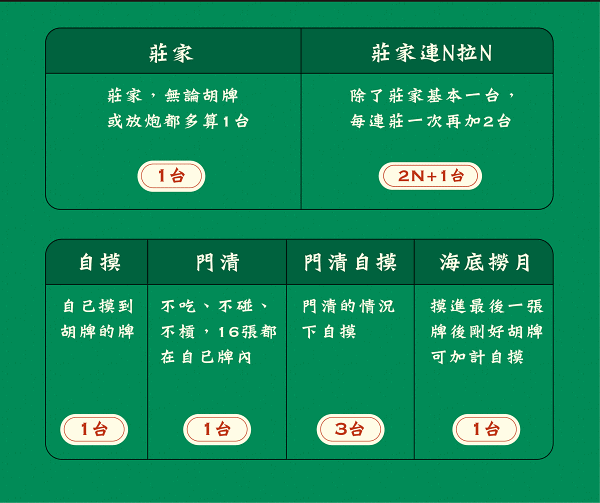 2023 新手臺灣牌講接受 | 詳悉臺灣牌番數注解，輕鬆操縱穩贏臺灣牌花招！