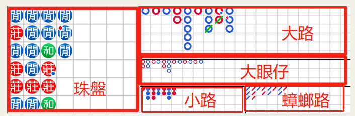 百家樂下三路看路技巧和心得 助你提高看路準確率