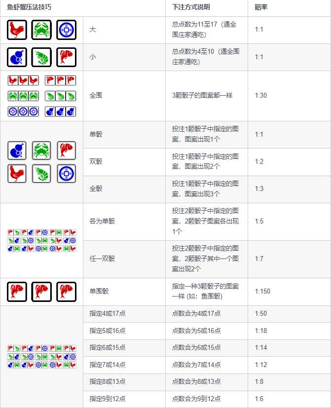 2024 年骰寶魚蝦蟹骰子偏門技巧公開|on9在線賭場骰寶攻略和贏錢祕技 - on9娛樂城