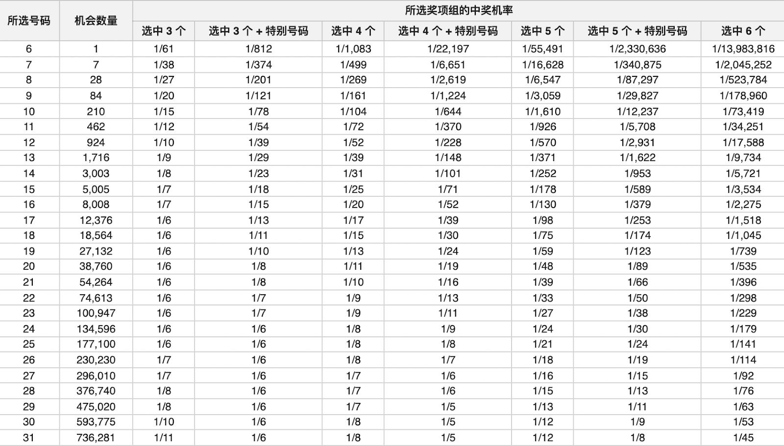 最新六合彩玩法盤點 | 六合彩機率公開，免費送六合彩必中法！