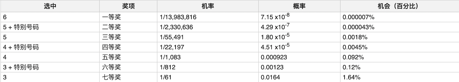 最新六合彩玩法盤點 | 六合彩機率公開，免費送六合彩必中法！