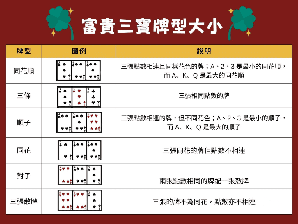 揭密富貴三寶賭場優勢︱看完這個富貴三寶技巧懶人包，讓你輕鬆翻本！