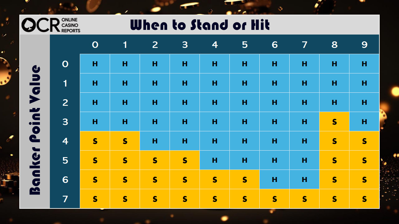 Baccarat Hit or Stand guide