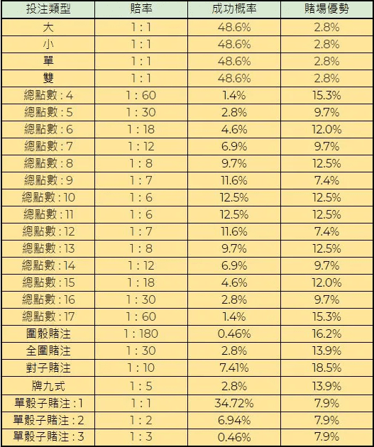 在線骰寶策略講解 | 獨家骰寶大小攻略必勝法，一招即可成爲賭神！