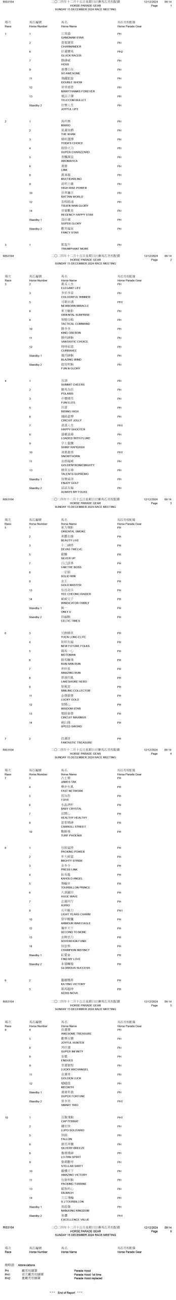 2024年12月15日日曜日賽事 – 出跑馬匹明異常備