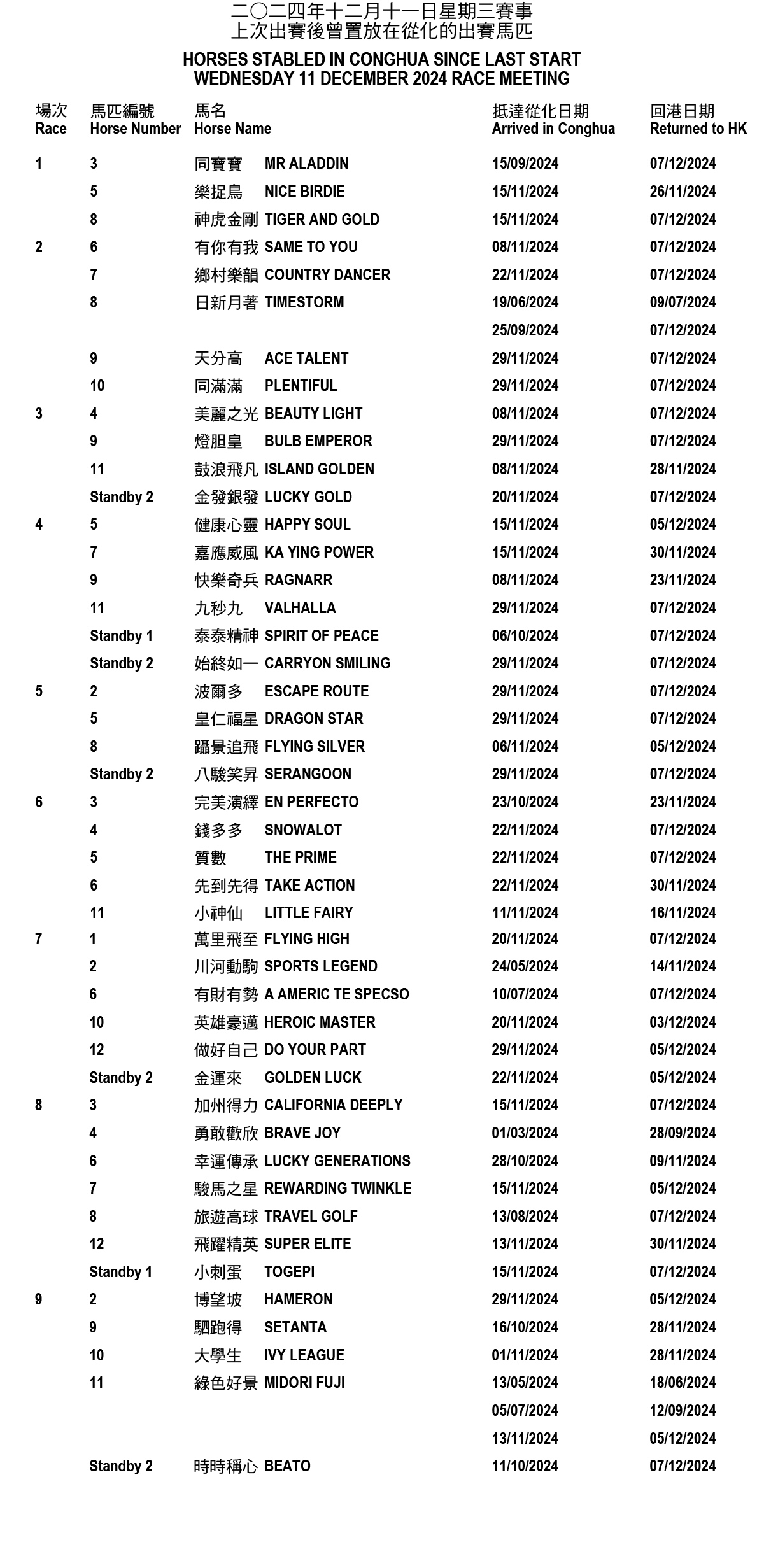 2024年12月11日星期三賽事–前次出賽後曾置放在從化的出跑馬匹