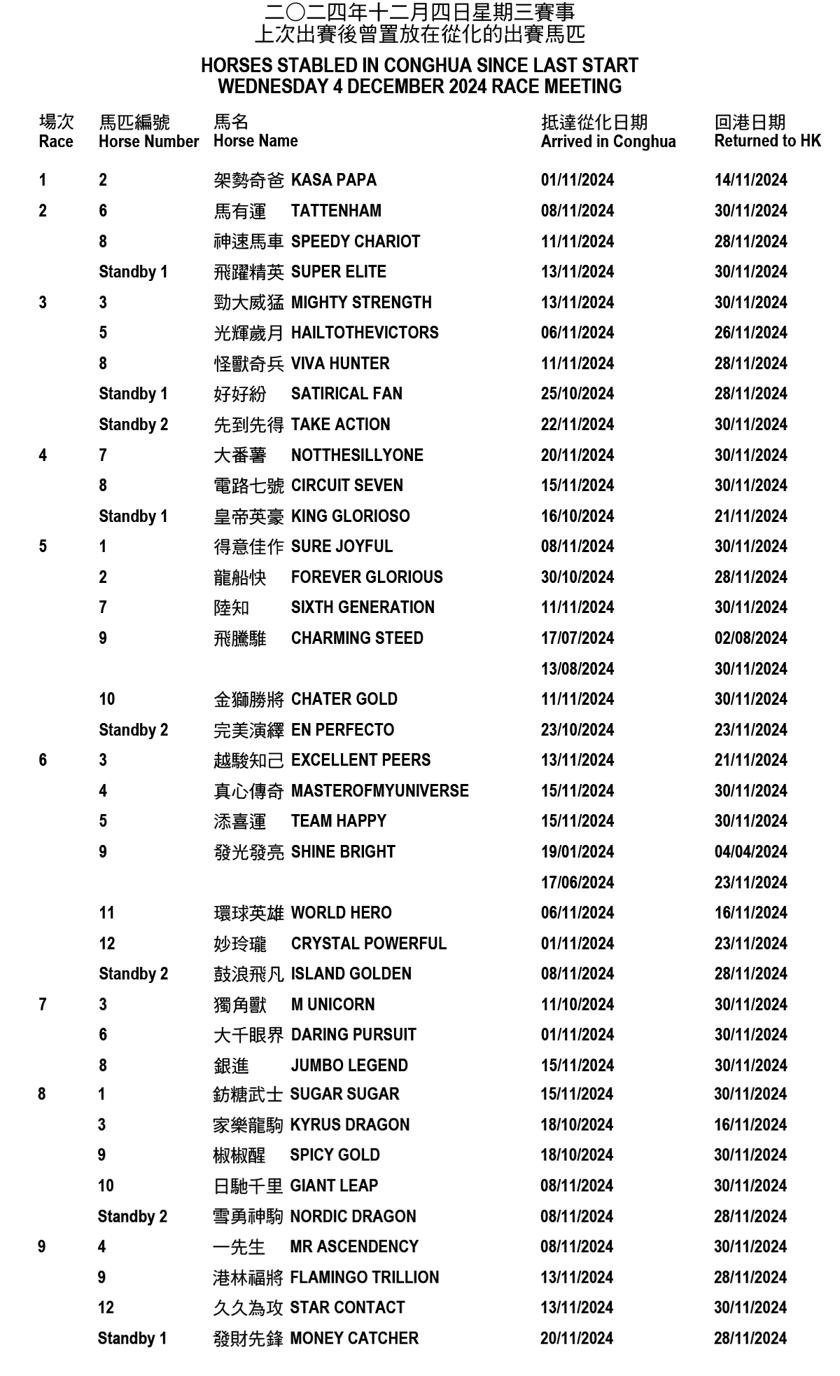 2024年12月4日星期三賽事 -上次出賽後曾置放在從化的出賽馬匹