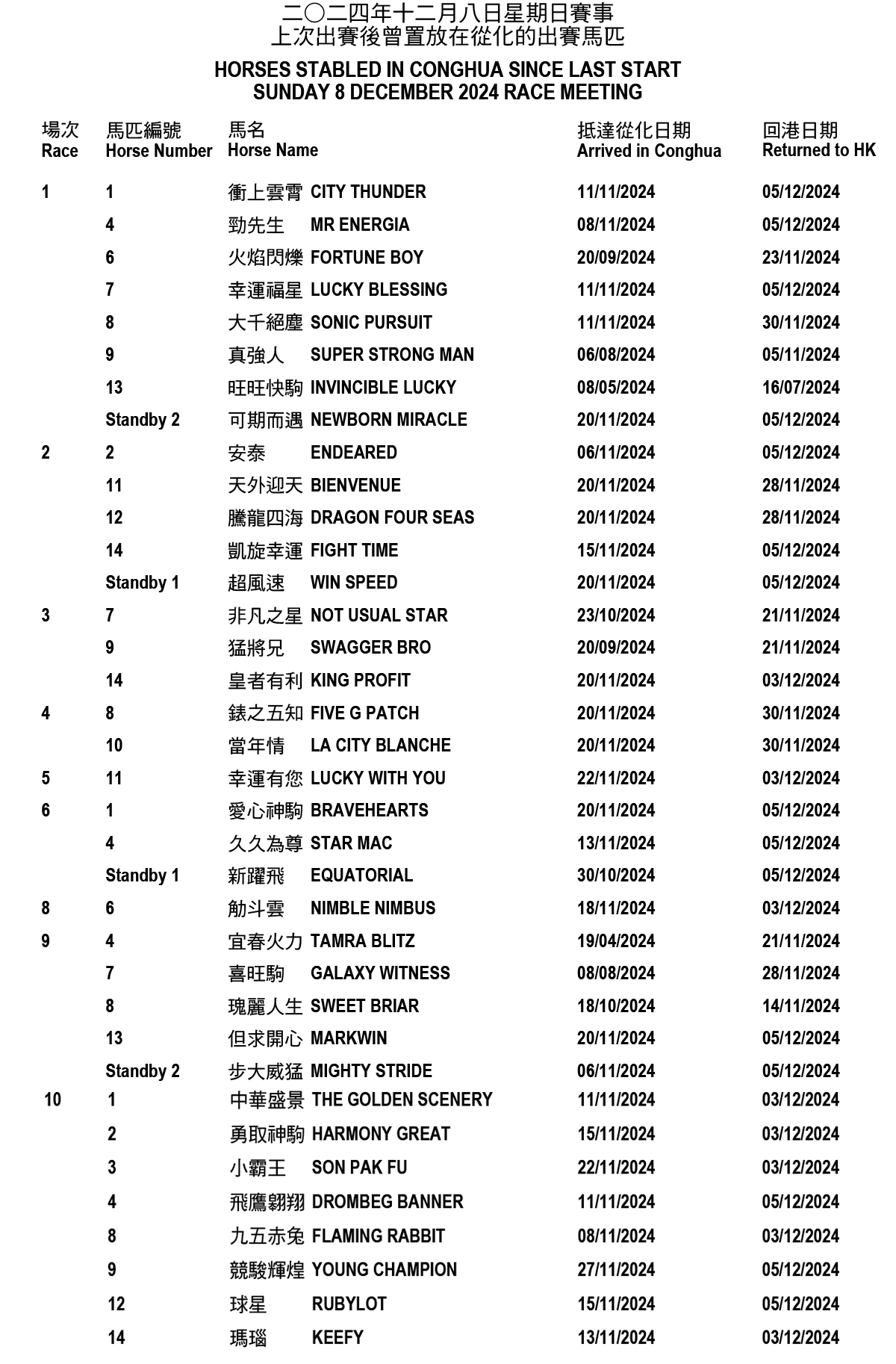 2024年12月8日星期日賽事 -上次出賽後曾置放在從化的出賽馬匹