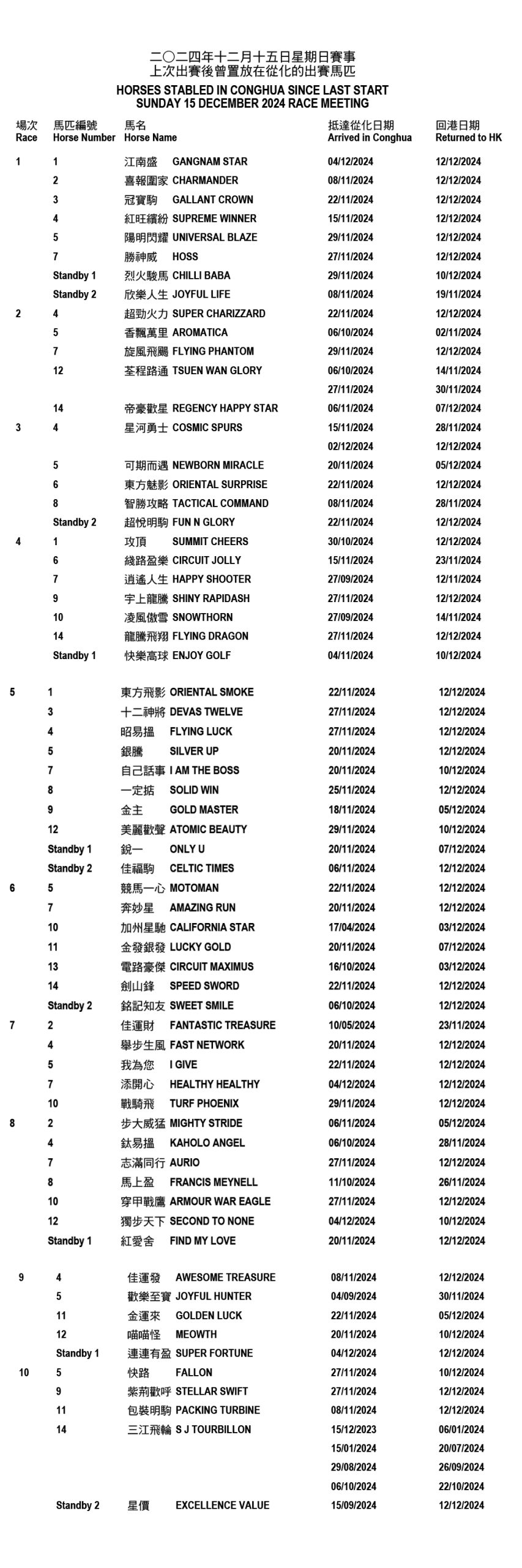 2024年12月15日日曜日賽事–前次出賽後曾置放在從化的出跑馬匹