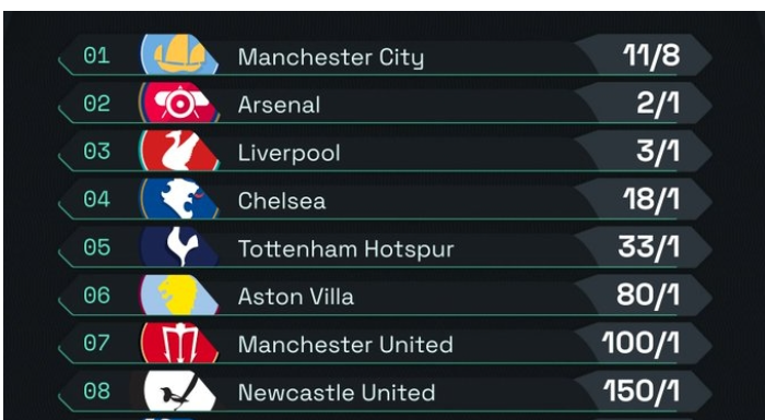 英超奪冠賠率：曼城居首 阿森納第兩、利物浦第三、切我西第四