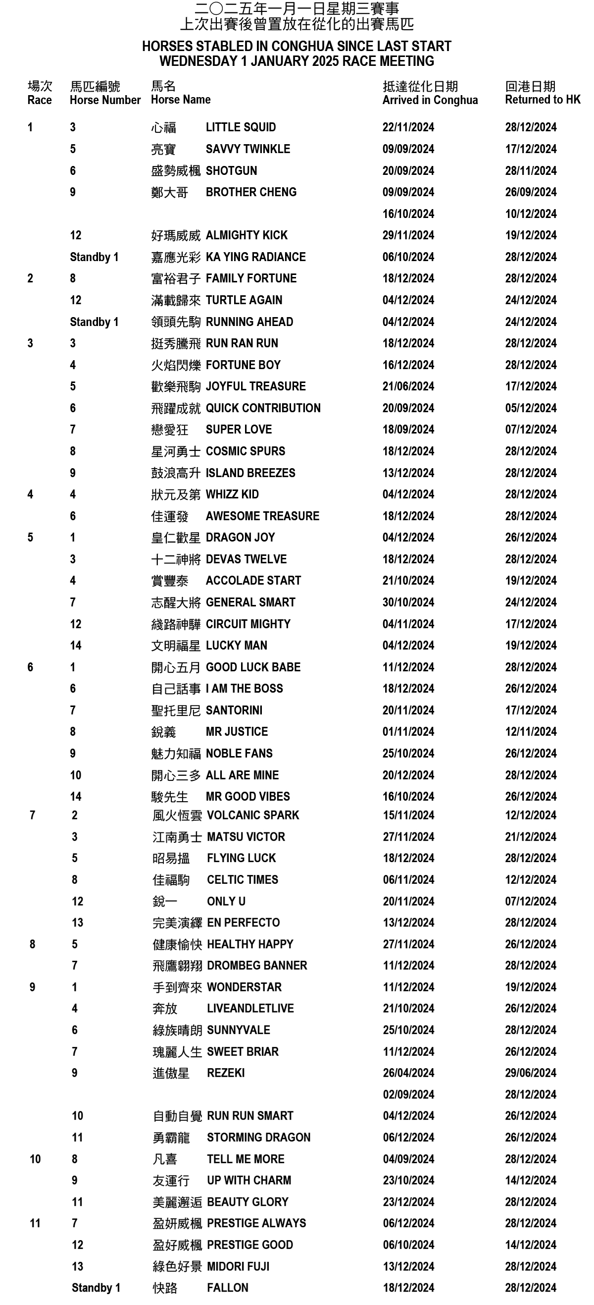 2025年1月1日星期三賽事 -前次出賽後曾置放在從化的出跑馬匹 – 跑馬新名人 – 香港跑馬會