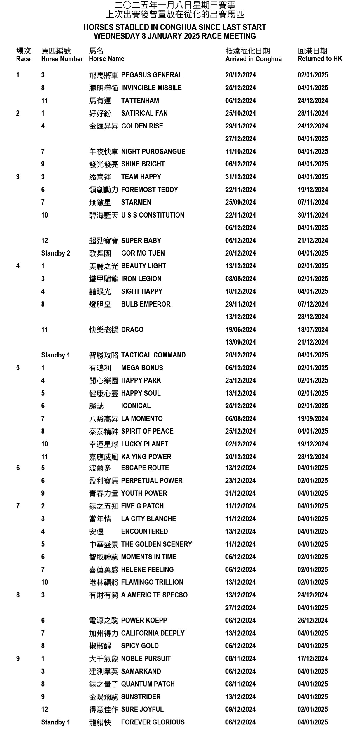 2025年1月8日星期三賽事 – 前次出賽後曾置放在從化的出跑馬匹 – 跑馬新觸類旁通 – 香港跑馬會