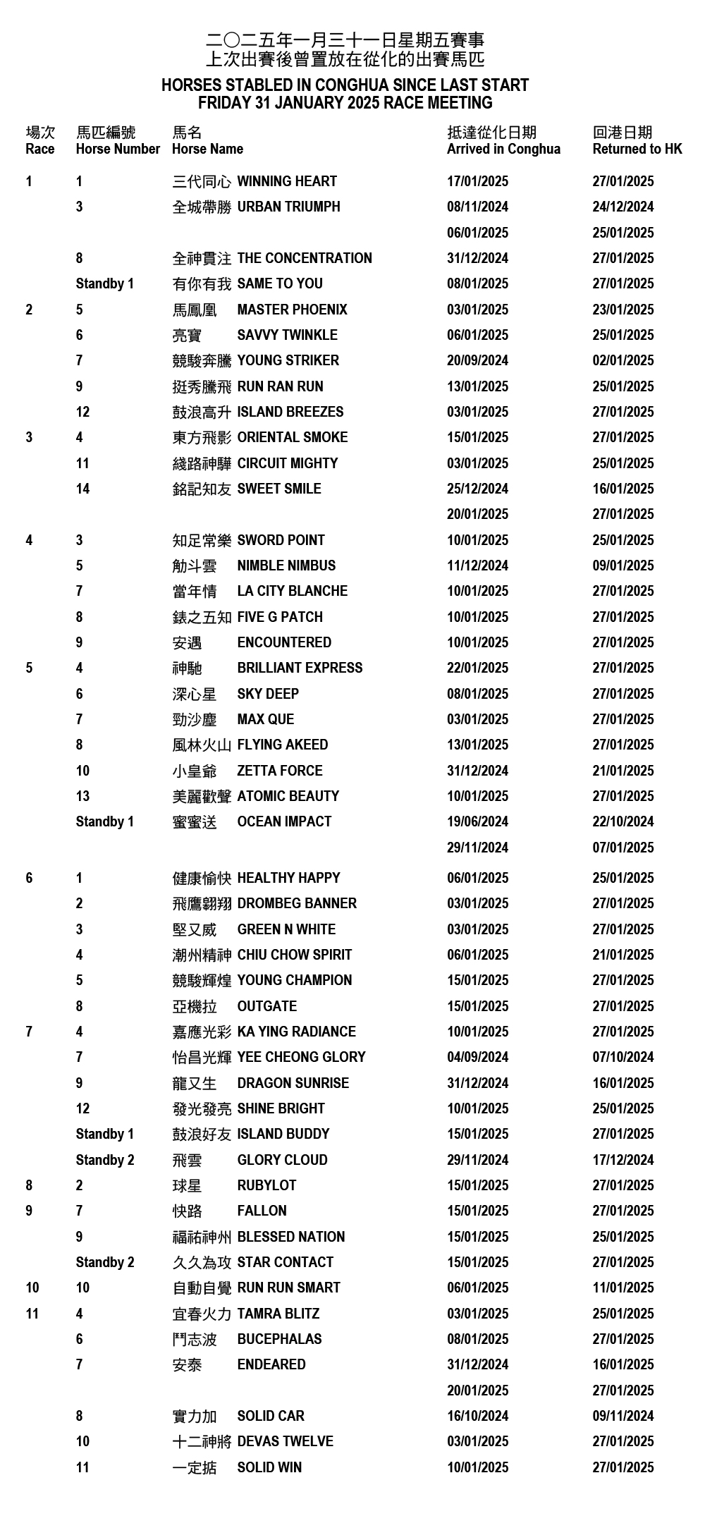 2025年1月31日星期五賽事 -前次出賽後曾置放在從化的出跑馬匹 – 跑馬新舉一反三 – 香港跑馬會