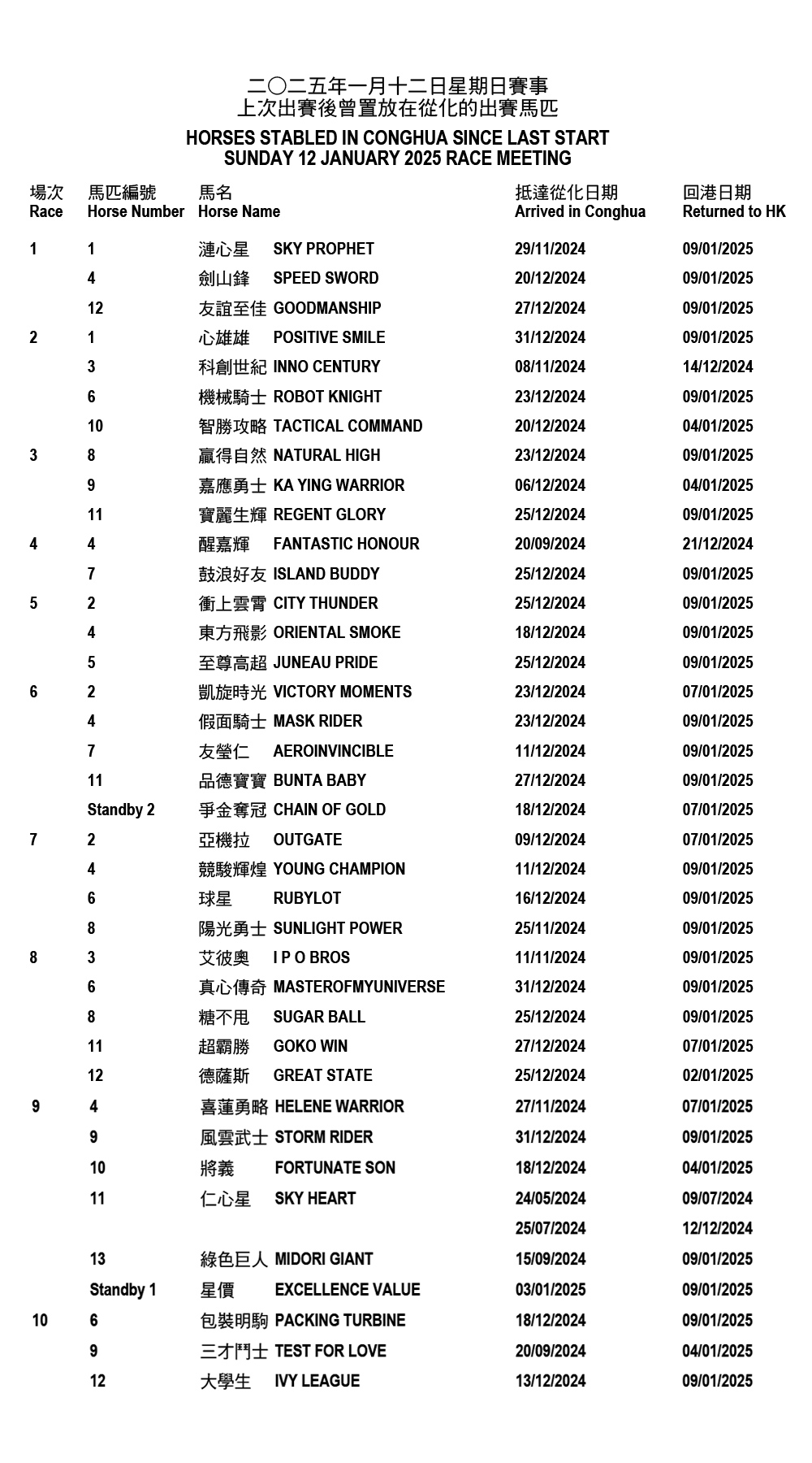 2025年1月12日日曜日賽事 -前次出賽後曾置放在從化的出跑馬匹 – 跑馬新如雷貫耳 – 香港跑馬會